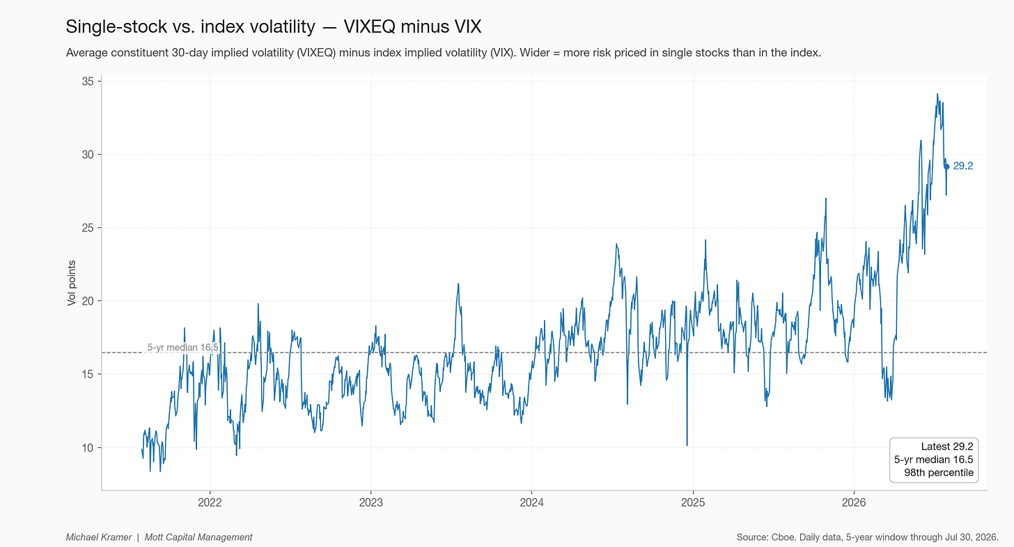 Single-stock vs. index volatility — VIXEQ minus VIX Single-stock vs. index volatility — VIXEQ minus VIX