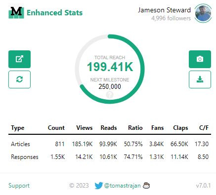 Medium stats. 