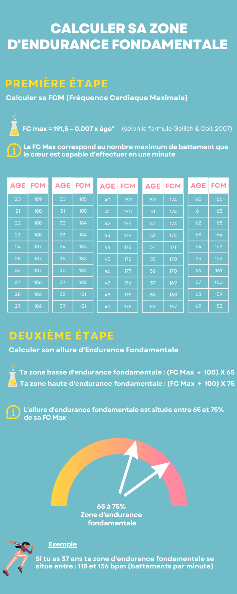 La Run Letter : calculer sa zone d'endurance fondamentale