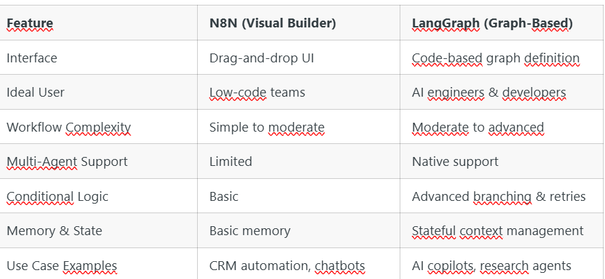 N8N vs LangGraph: Choosing the Right AI Workflow Builder in 2025