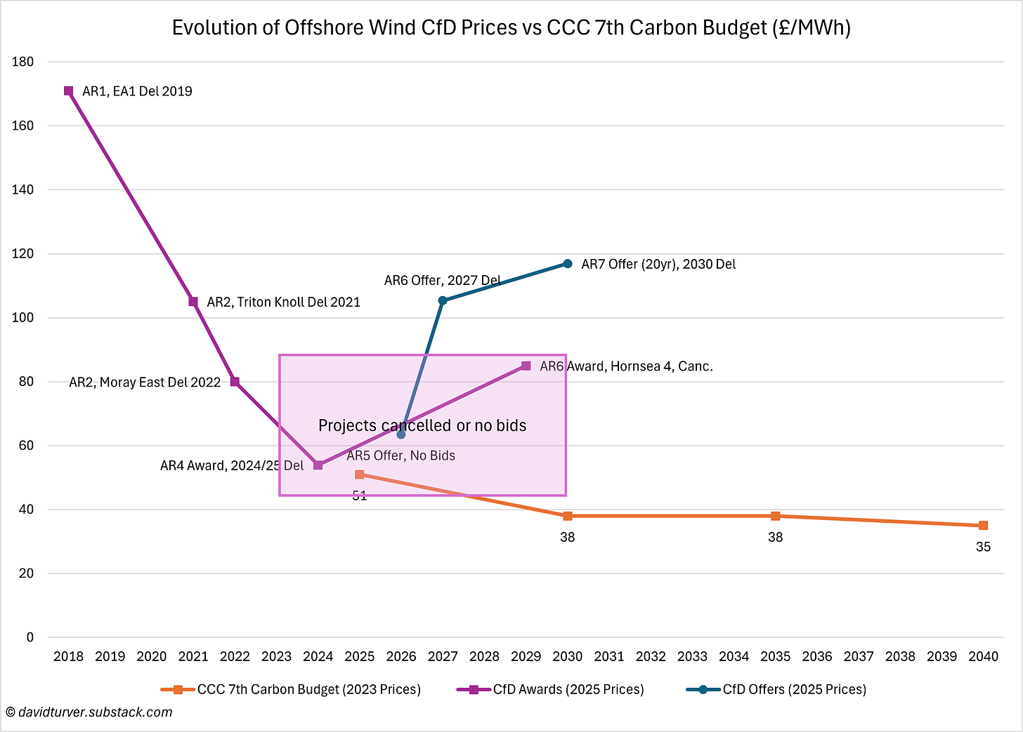 Figure 1 - Evolution of Offshore Wind CfD Prices (£ per MWh)