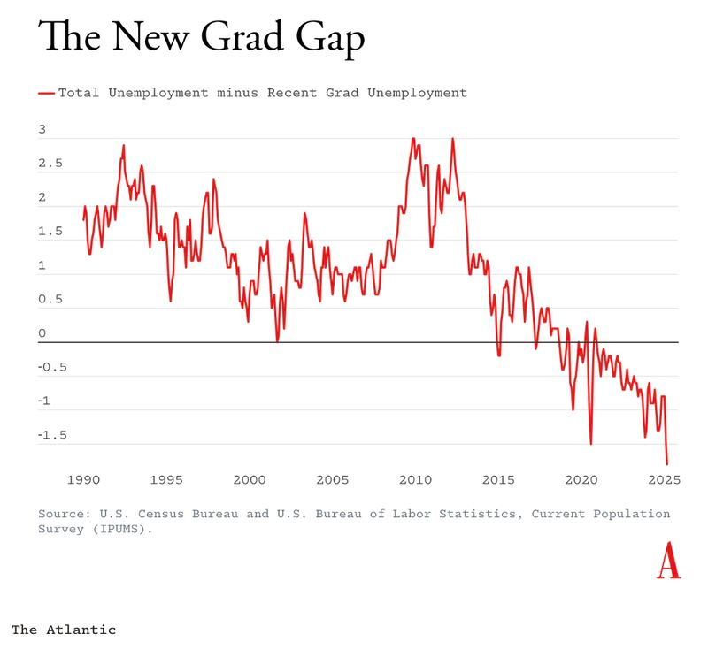 By one measure, the 2025 economy is relatively worse for young college  grads than any period on record, going back at least 4 decades. | Derek  Thompson