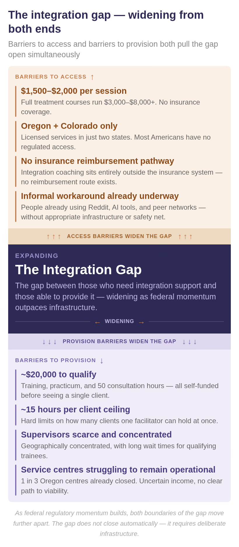 A diagram illustrating the integration gap widening from both ends simultaneously. The top panel lists four barriers to access: session costs of $1,500–$2,000 with no insurance coverage; access limited to Oregon and Colorado only; no reimbursement pathway; and people already turning to informal workarounds via Reddit and AI tools. The bottom panel lists four barriers to provision: ~$20,000 upfront training costs; a ceiling of roughly 15 emotionally intensive client hours per week; scarce and geographically concentrated supervisors; and one in three Oregon service centres already closed by early 2026. A dark centre panel reads: "The Integration Gap — growing as federal momentum accelerates demand while infrastructure fails to keep pace." A diagram illustrating the integration gap widening from both ends simultaneously. The top panel lists four barriers to access: session costs of $1,500–$2,000 with no insurance coverage; access limited to Oregon and Colorado only; no reimbursement pathway; and people already turning to informal workarounds via Reddit and AI tools. The bottom panel lists four barriers to provision: ~$20,000 upfront training costs; a ceiling of roughly 15 emotionally intensive client hours per week; scarce and geographically concentrated supervisors; and one in three Oregon service centres already closed by early 2026. A dark centre panel reads: "The Integration Gap — growing as federal momentum accelerates demand while infrastructure fails to keep pace."