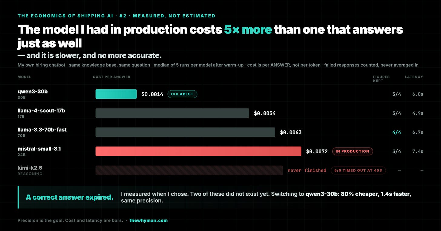Cost per answer across six models, median of five runs Cost per answer across six models, median of five runs