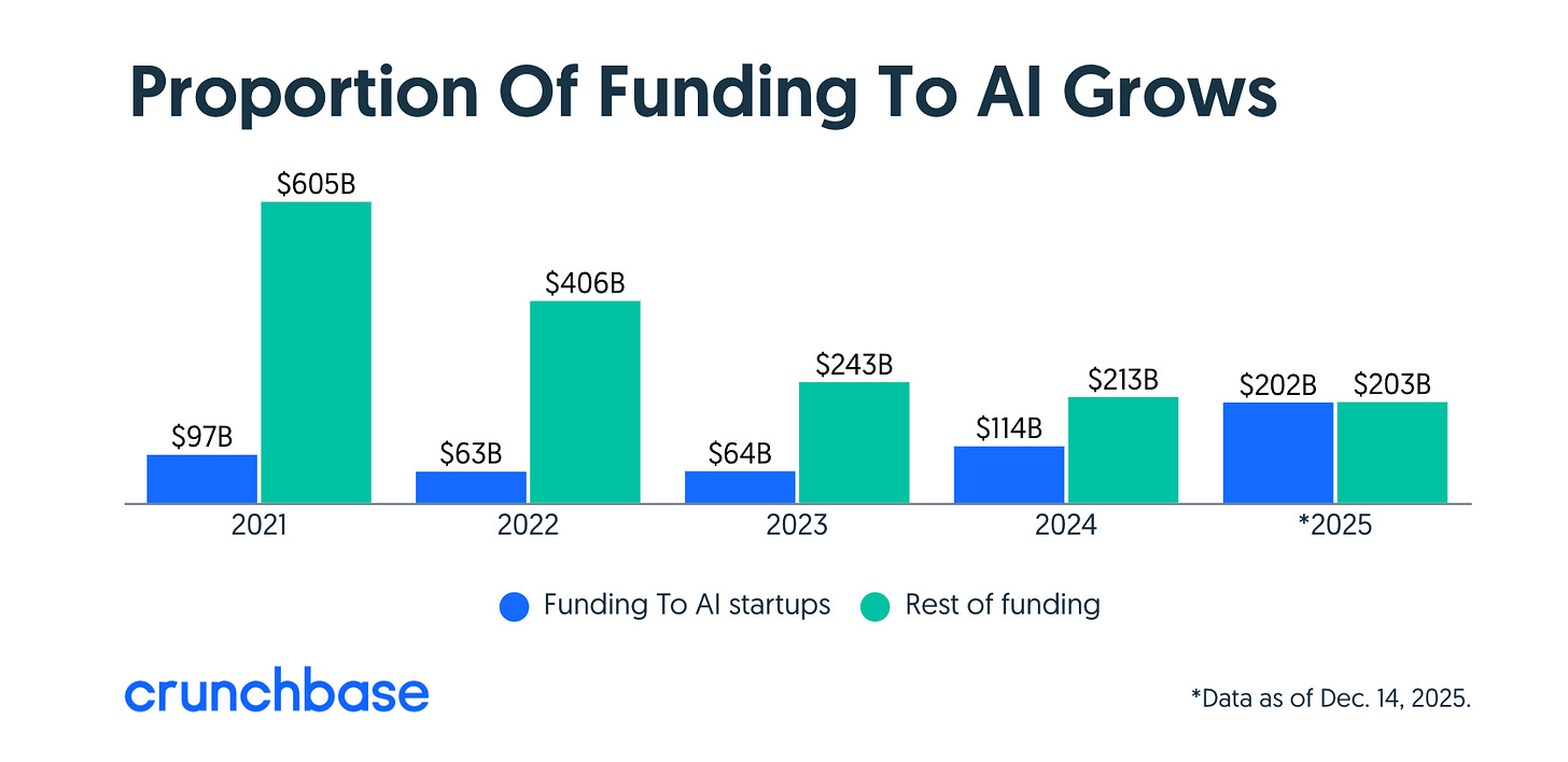 Chart by Crunchbase showing funding to AI startups and rest of startups 2021-2025. Chart by Crunchbase showing funding to AI startups and rest of startups 2021-2025.