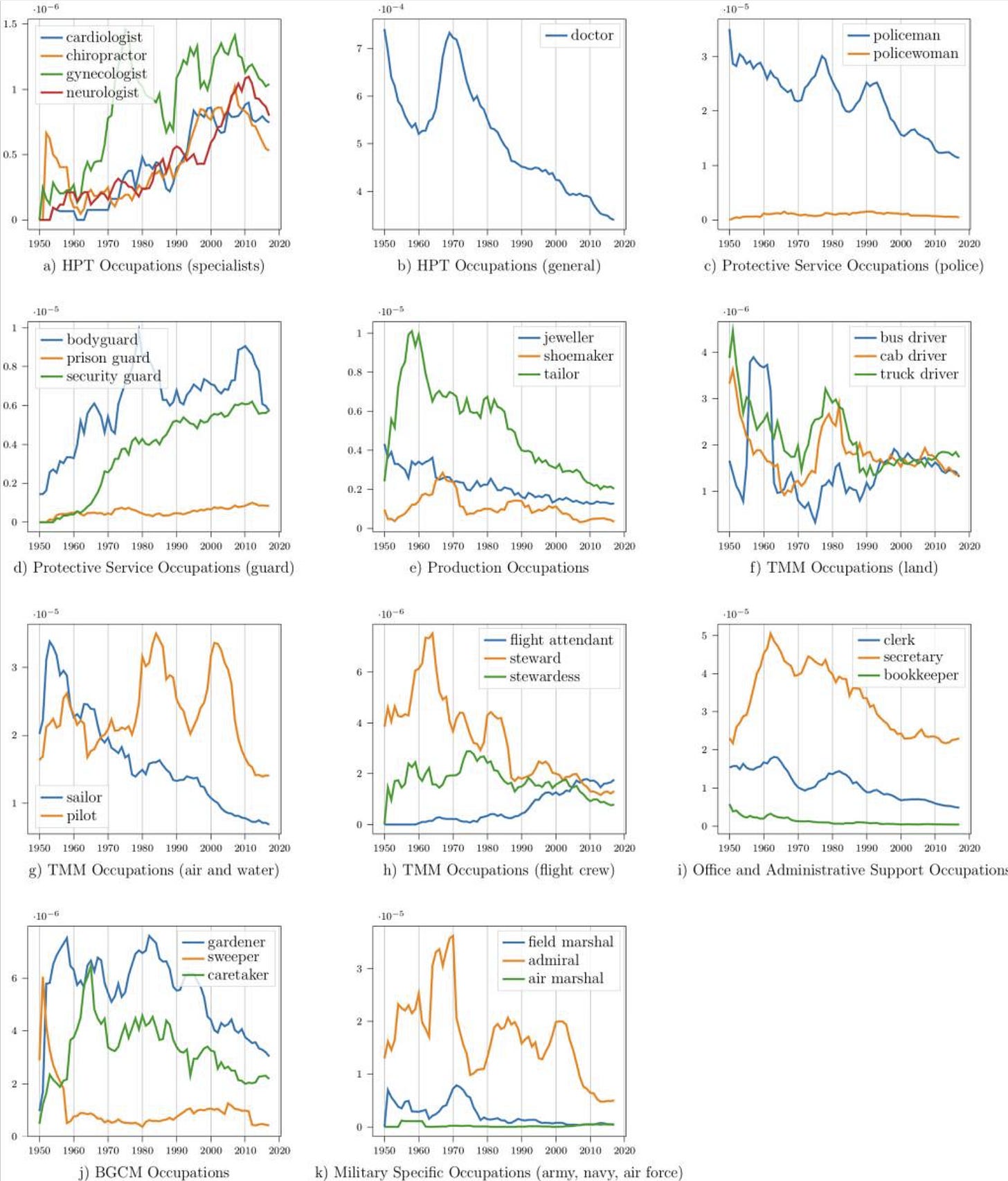 Multi-panel research figure of how often professions appear in entertainment media over time; programmers appear far less often than doctors, police, and most others. Multi-panel research figure of how often professions appear in entertainment media over time; programmers appear far less often than doctors, police, and most others.