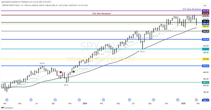 S&P500 SPY ETF Weekly Chart