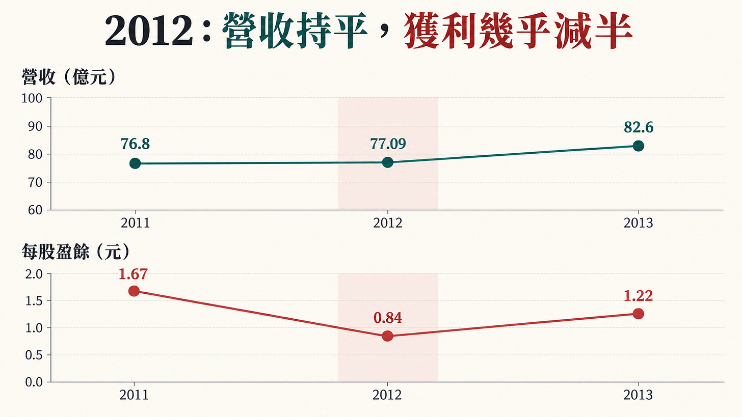 2011 到 2013 年建準營收與每股盈餘變化 2011 到 2013 年建準營收與每股盈餘變化