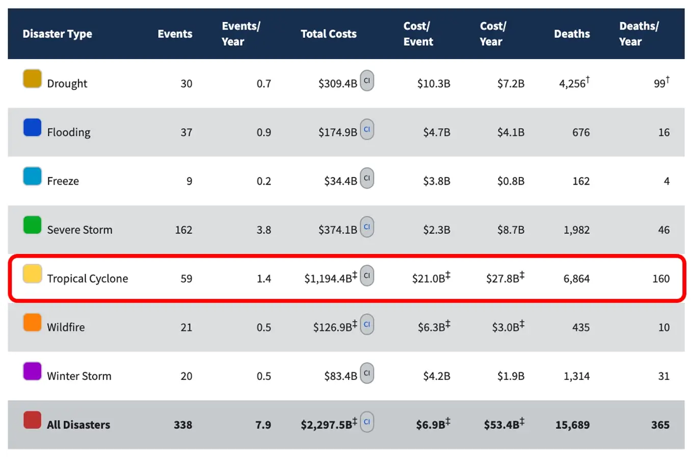 Billion-dollar weather events affecting the United States from 1980 to 2022* (CPI-Adjusted