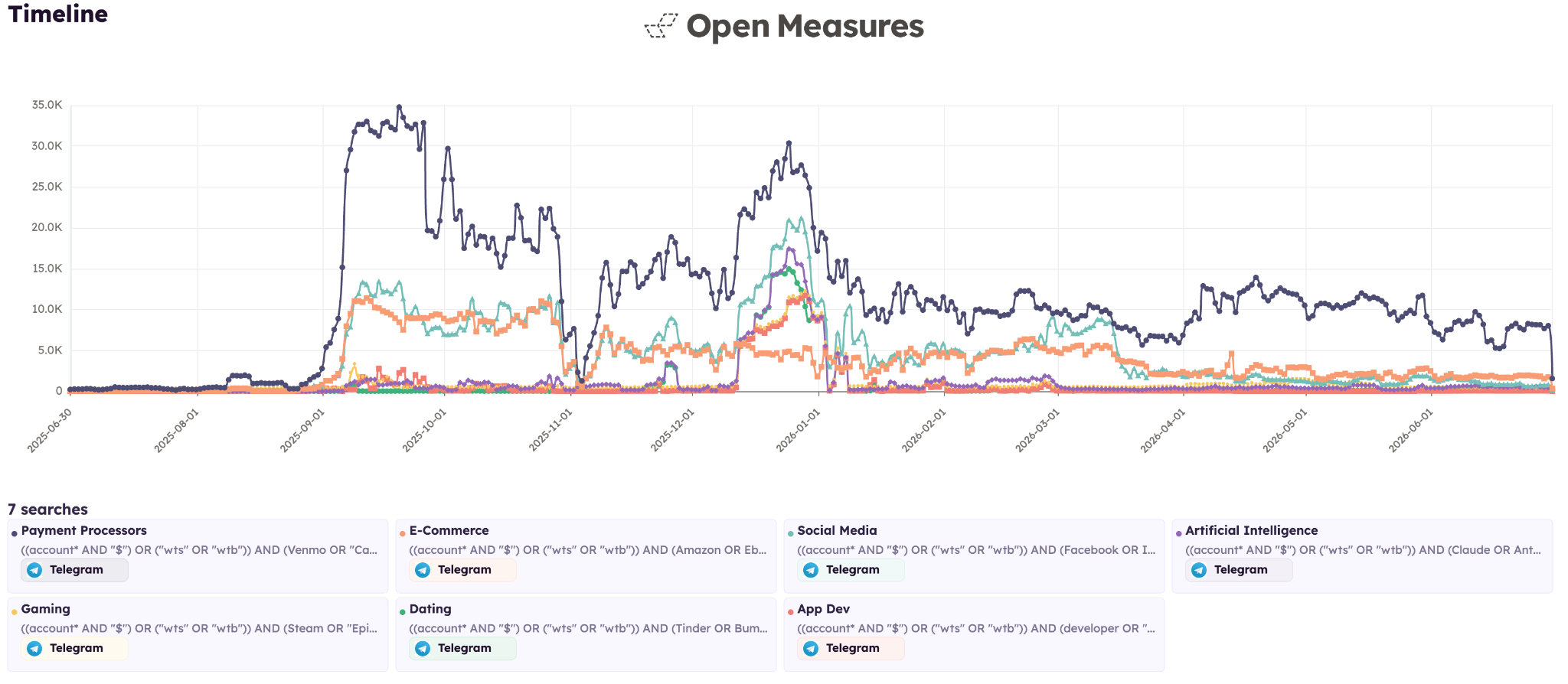 An Open Measures Timeline chart shows the number of Telegram posts shared per day in Open Measures’ datasets that mentioned selling or buying accounts for at least one of dozens of U.S.-based tech platforms between July 1, 2025, and July 1, 2025, depicted as multiple overlapping line graphs, each representing a unique business sector (Payment Processors, E-Commerce, Social Media, Artificial Intelligence, Gaming, Dating, and App Development). The activity spikes across line graphs depicted in the chart are staggered rather than synchronized, illustrating that likely account trafficking activity is differentiated across industry sectors.