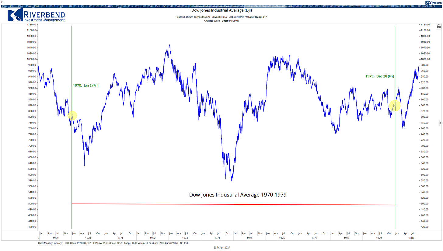Dow Jones Chart 1970s