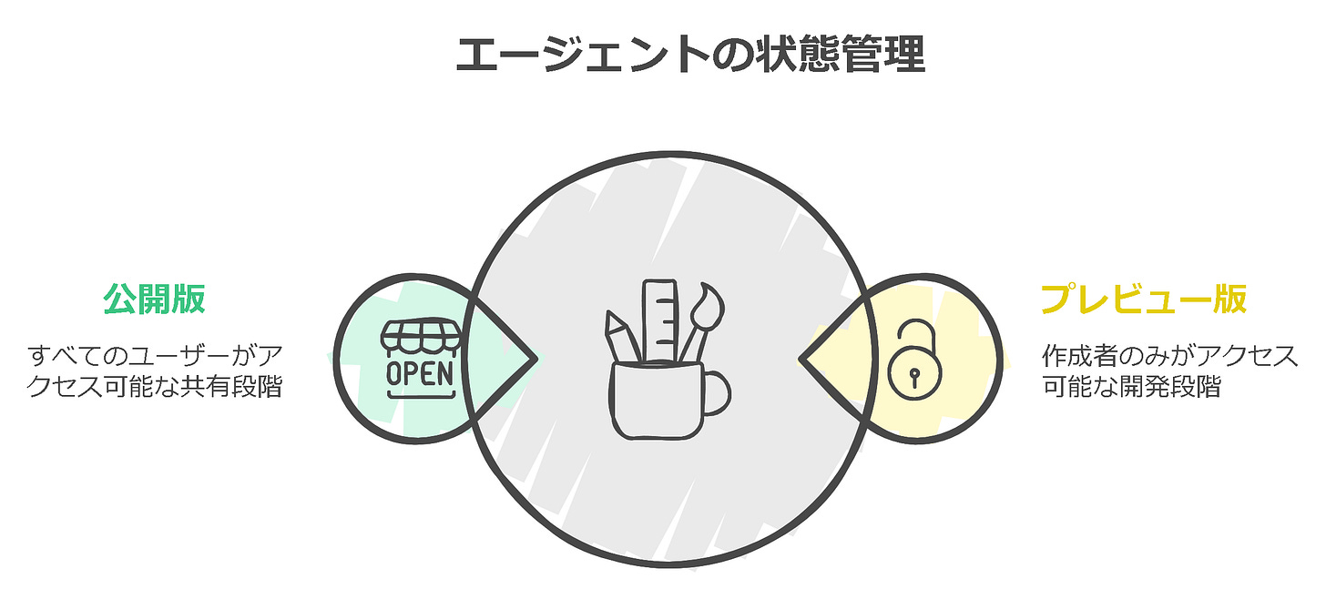 エージェントの状態管理