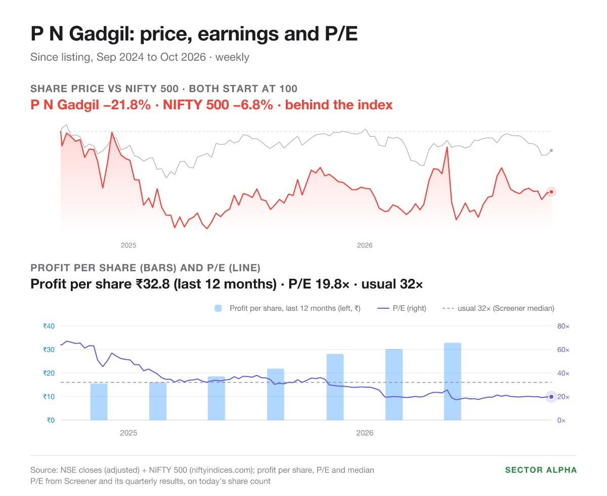 P N Gadgil, since its Sep 2024 listing: share price down 21.8% against the NIFTY 500 down 6.8%. Profit per share for the last 12 months ₹33. P/E 19.8 against a usual 32.1. P N Gadgil, since its Sep 2024 listing: share price down 21.8% against the NIFTY 500 down 6.8%. Profit per share for the last 12 months ₹33. P/E 19.8 against a usual 32.1.