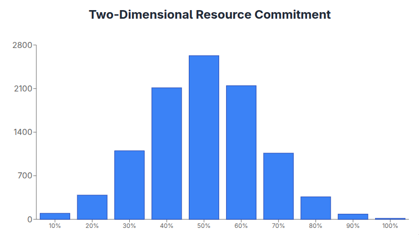 A histogram titled "Two Dimensional Resource Commitment", with the x-axis between 0 and 100%, and the y-axis between 0 and 2800. The histogram represents 10,000 data points, normally distributed with the mean around 45% A histogram titled "Two Dimensional Resource Commitment", with the x-axis between 0 and 100%, and the y-axis between 0 and 2800. The histogram represents 10,000 data points, normally distributed with the mean around 45%
