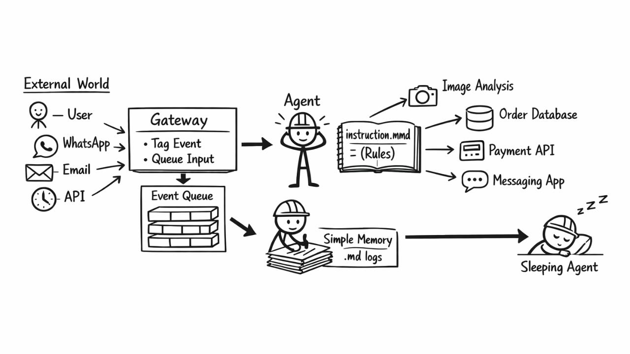 Openclaw File Structure What is OpenClaw and How does it work
