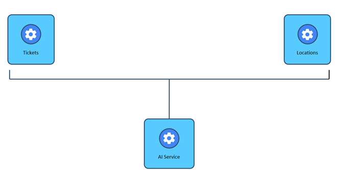 The diagram illustrates a simple diagram with three interconnected nodes: Tickets, Locations, and Al Service.
Το περιεχόμενο που δημιουργείται από AI ενδέχεται να είναι εσφαλμένο. The diagram illustrates a simple diagram with three interconnected nodes: Tickets, Locations, and Al Service.
Το περιεχόμενο που δημιουργείται από AI ενδέχεται να είναι εσφαλμένο.