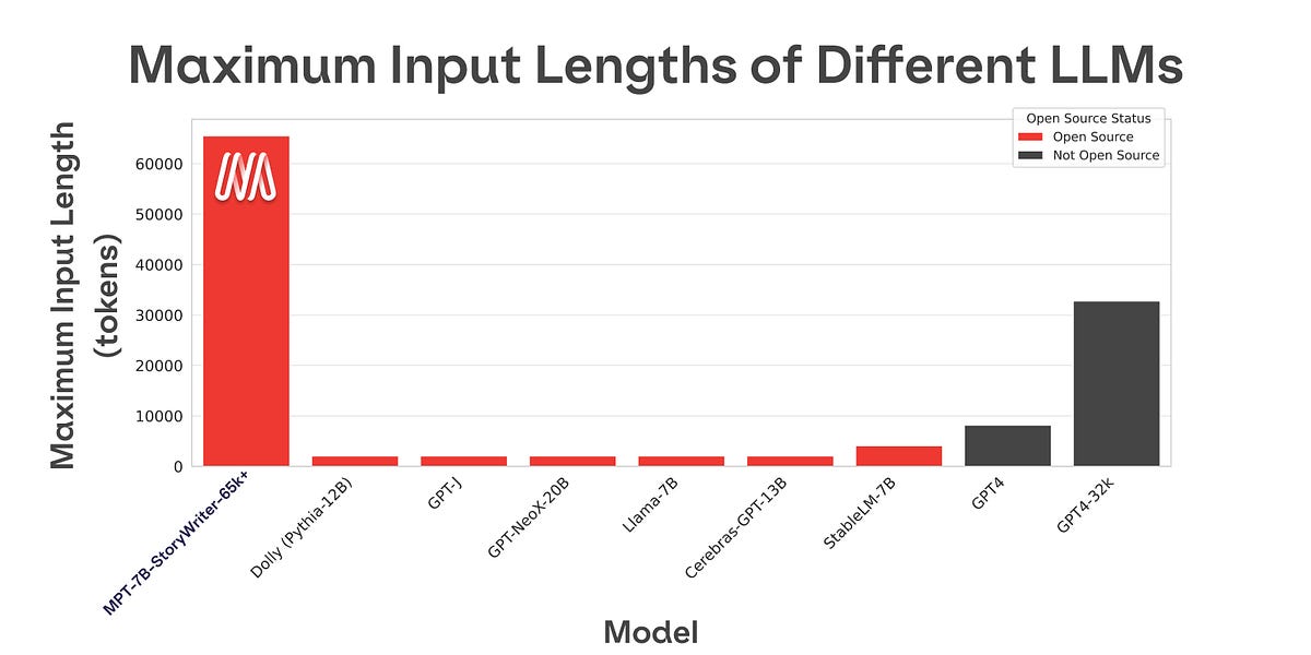 MosaicML releases MPT-7B, an open-source LLM with commercial use license