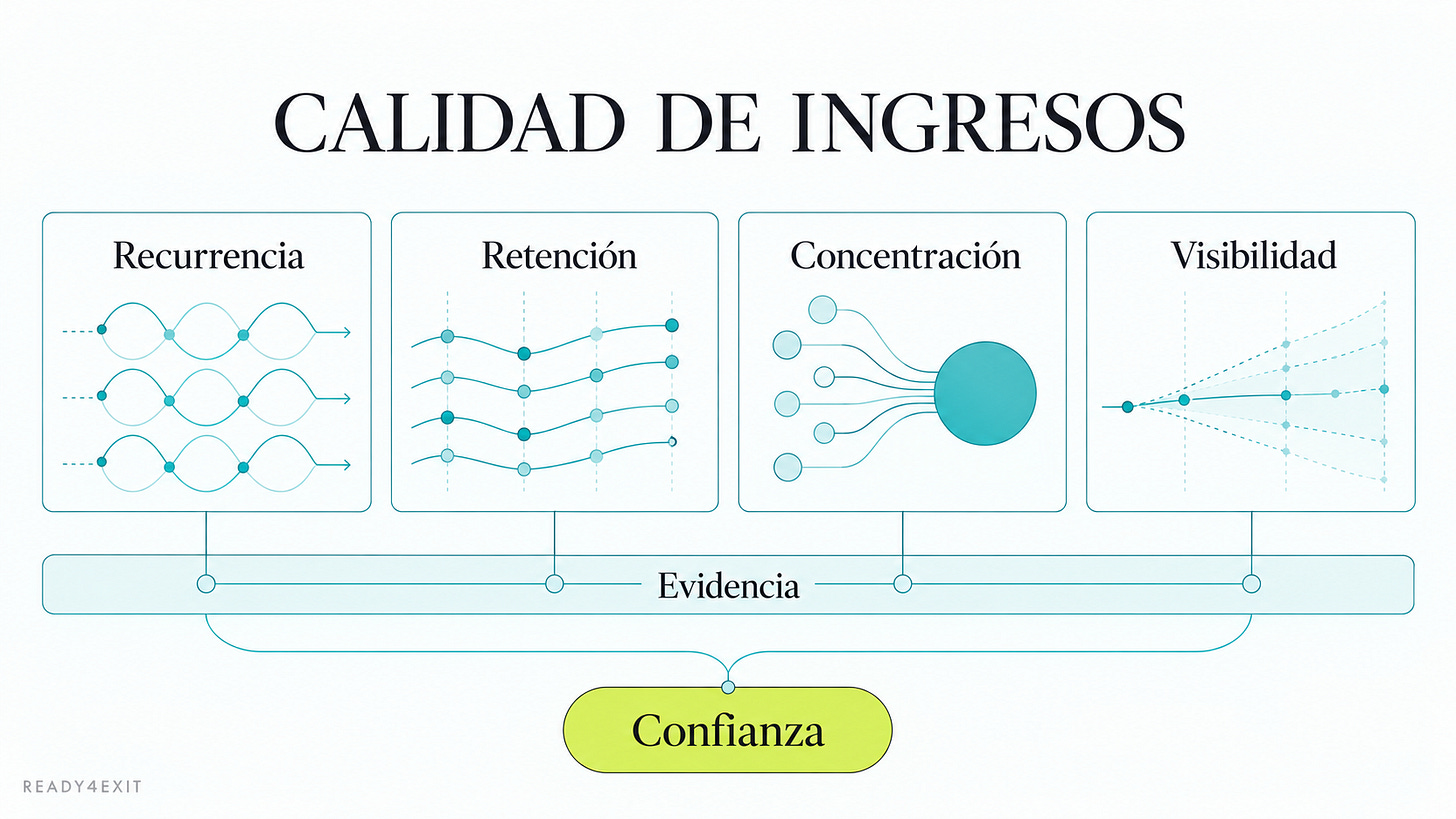 Marco visual de calidad de ingresos con cuatro dimensiones —recurrencia, retención, concentración y visibilidad— apoyadas por evidencia y conectadas con la confianza. Marco visual de calidad de ingresos con cuatro dimensiones —recurrencia, retención, concentración y visibilidad— apoyadas por evidencia y conectadas con la confianza.