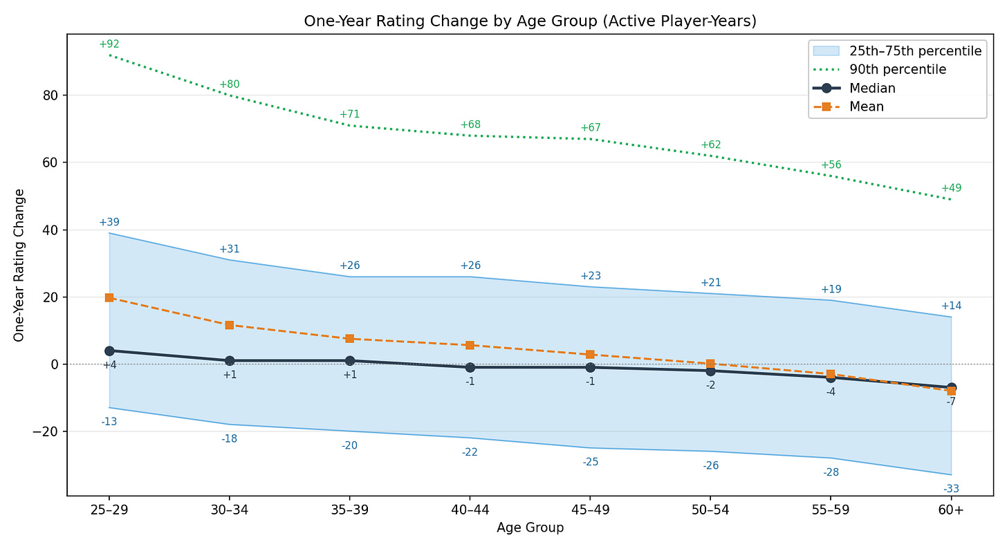 One-year rating change by age group, active player-years line graph