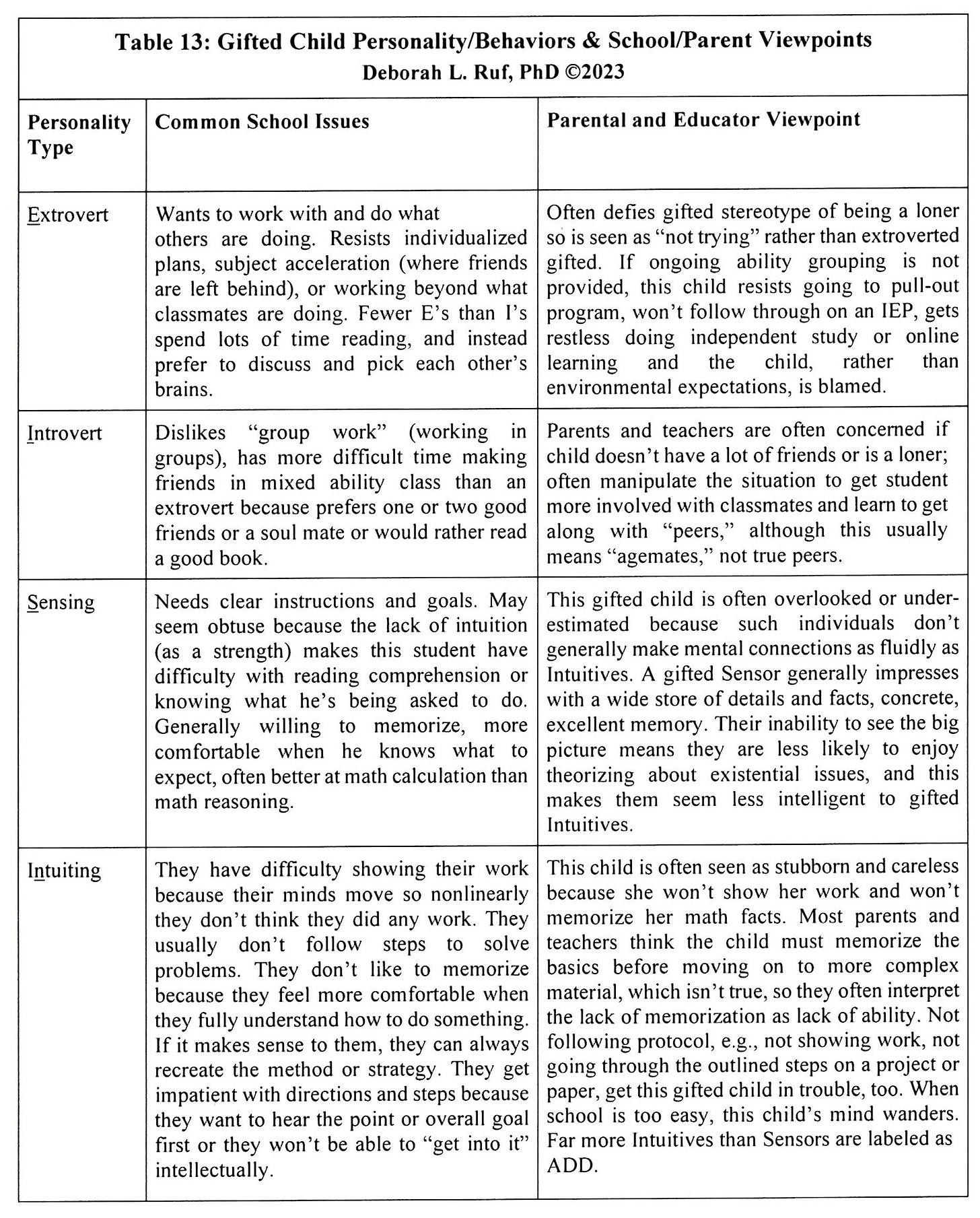 Image description, Table 13: Gifted Child Personality/Behaviors & School/Parent Viewpoints. Deborah L. Ruf, PhD Copyright 2023. Part 1.