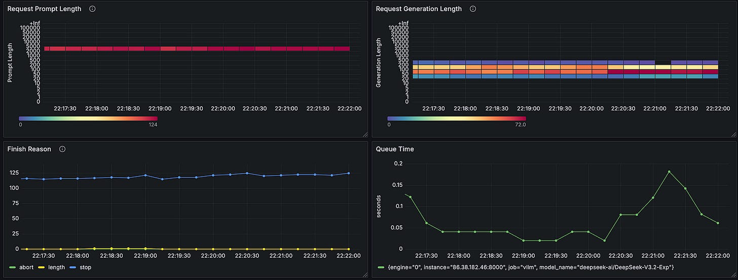 Monitoring metrics vllm Deepseek V.3.2 Exp