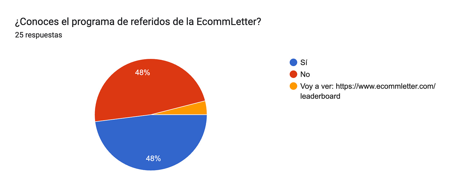 Gráfico de respuestas de formularios. Título de la pregunta: ¿Conoces el programa de referidos de la EcommLetter?. Número de respuestas: 25 respuestas.