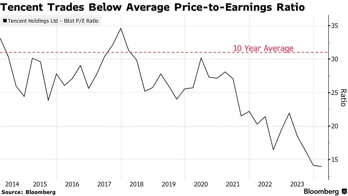 $3 Billion Top Asia Fund Bets on Tencent Again Despite China Gaming Rules