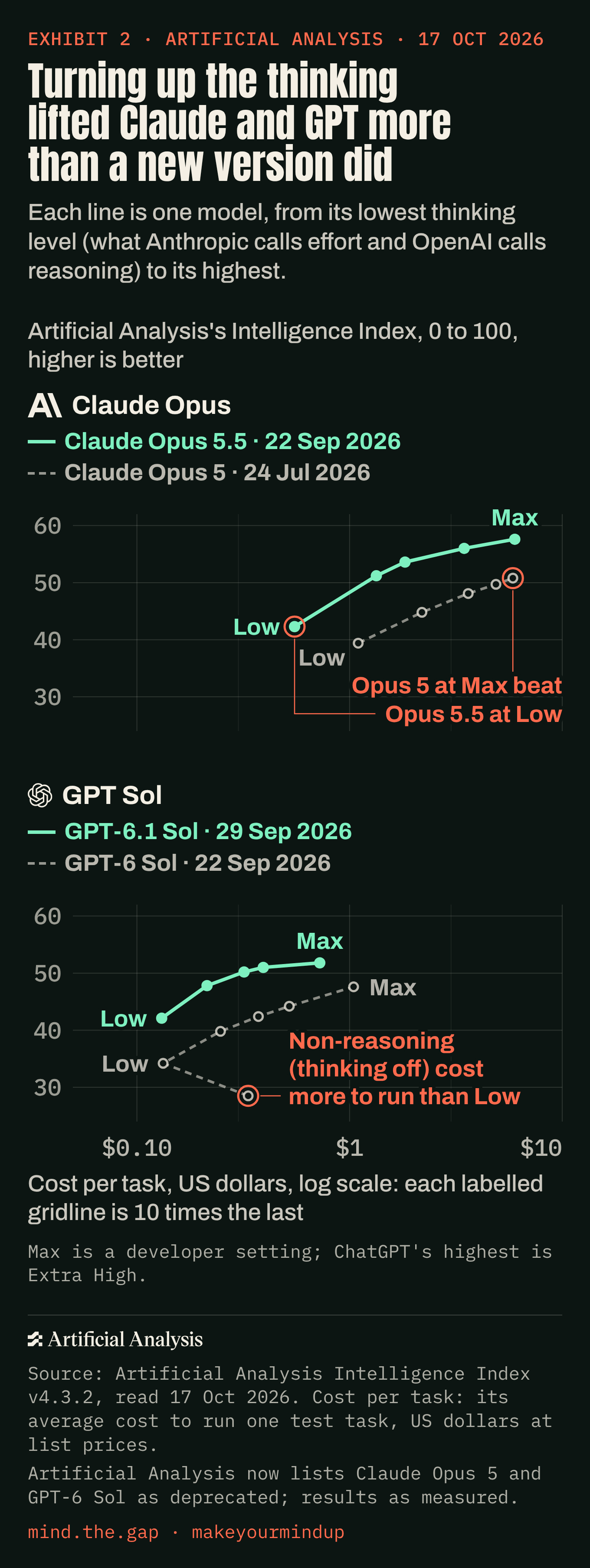 Turning up the thinking level lifted Claude and GPT more than a new version did.