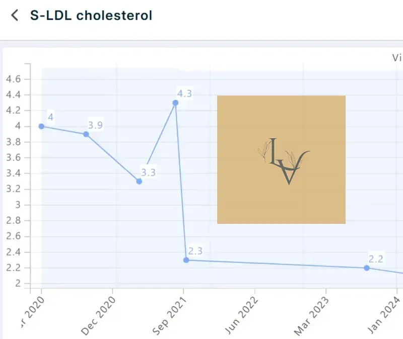 How to lower LDL cholesterol