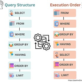 SQL Behind the Curtain: How Are Queries Executed?