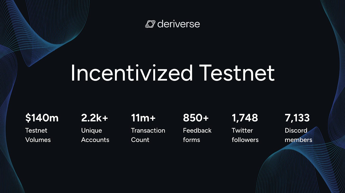 Stats achieved during the Deriverse Incentivized Testnet Campaign run from 25th of October to 10th of November 2024
