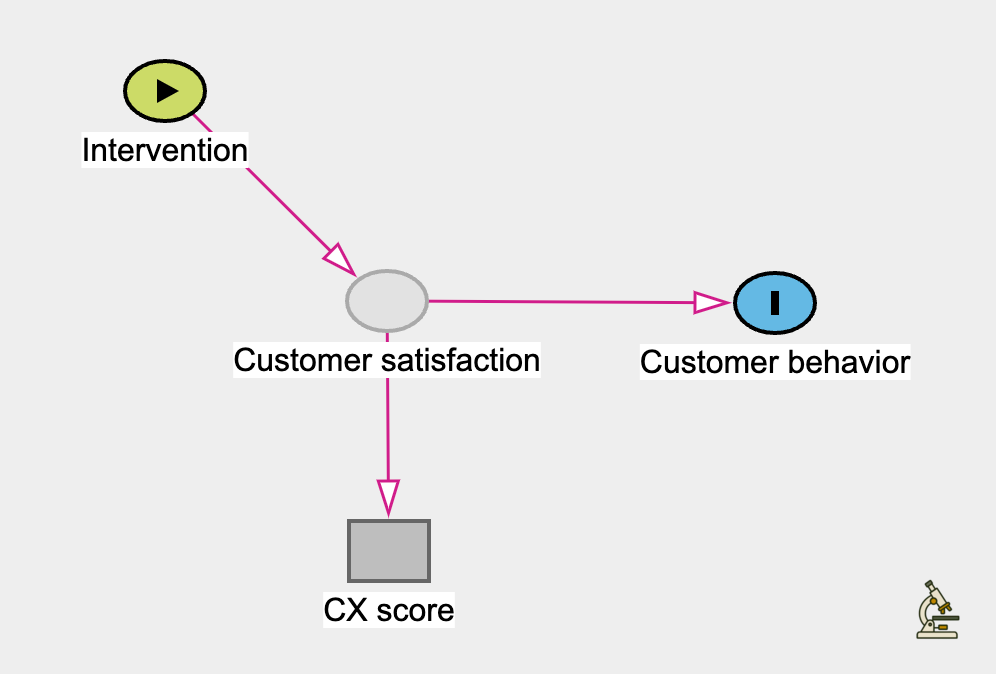 Causal diagram: intervention affects customer satisfaction, which influences customer behavior; satisfaction is approximated by a CX score (e.g., NPS, CSAT, CES).