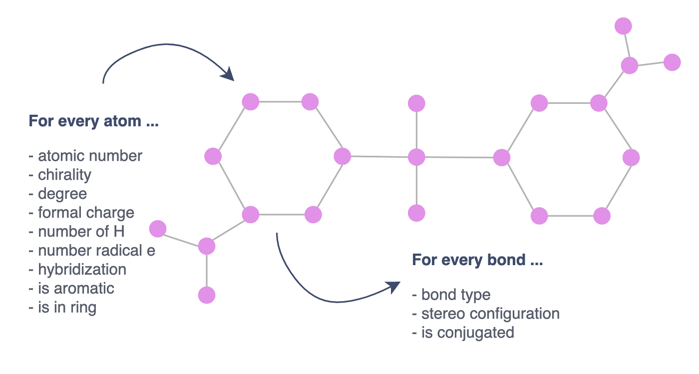 Figure 2- Representation of the molecule as a graph