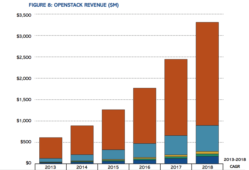 OpenStack market-sizing