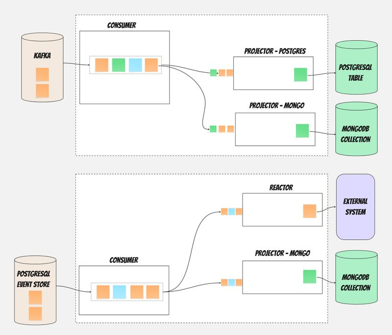 Consumers & Processors