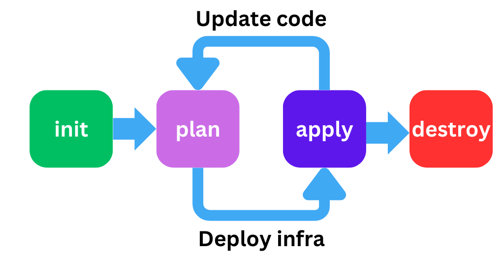 What is Terraform? What is Terraform?