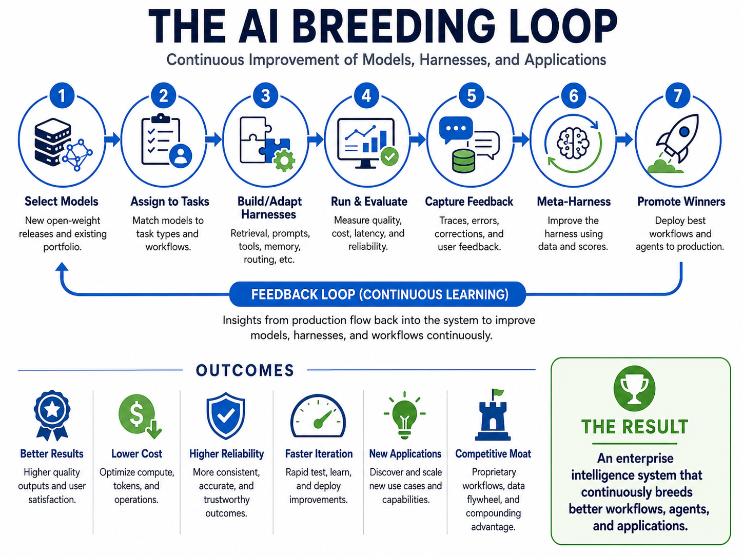 The AI breeding loop — continuous improvement of models, harnesses and applications. Step 1, select models from new open-weight releases and the existing portfolio. Step 2, assign to tasks, matching models to task types and workflows. Step 3, build and adapt harnesses across retrieval, prompts, tools, memory and routing. Step 4, run and evaluate, measuring quality, cost, latency and reliability. Step 5, capture feedback — traces, errors, corrections and user feedback. Step 6, meta-harness to improve the harness using data and scores. Step 7, promote winners, deploying the best workflows and agents to production. A feedback loop returns to step 1 for continuous learning. Outcomes: better results, lower cost, higher reliability, faster iteration, new applications and a competitive moat. The AI breeding loop — continuous improvement of models, harnesses and applications. Step 1, select models from new open-weight releases and the existing portfolio. Step 2, assign to tasks, matching models to task types and workflows. Step 3, build and adapt harnesses across retrieval, prompts, tools, memory and routing. Step 4, run and evaluate, measuring quality, cost, latency and reliability. Step 5, capture feedback — traces, errors, corrections and user feedback. Step 6, meta-harness to improve the harness using data and scores. Step 7, promote winners, deploying the best workflows and agents to production. A feedback loop returns to step 1 for continuous learning. Outcomes: better results, lower cost, higher reliability, faster iteration, new applications and a competitive moat.