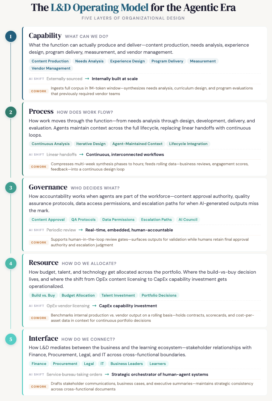 Part 2: The L&D Operating Model for the Agentic Era. Why Your Team, Not ...