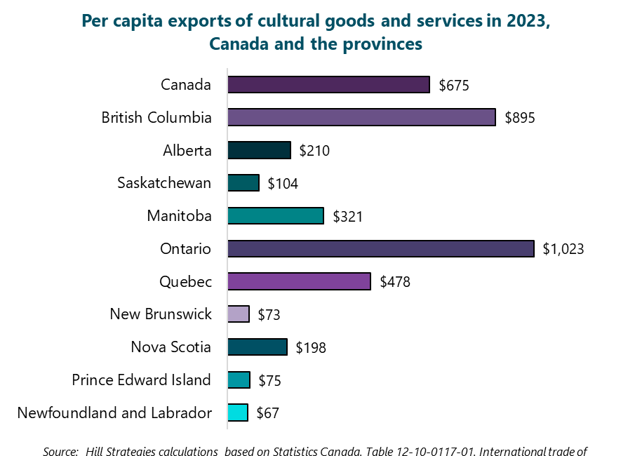 Which provinces export the most arts and culture products? Which have a trade surplus?