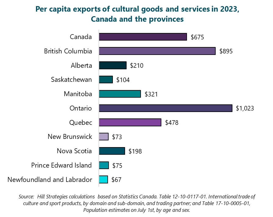 Bar graph of per capita exports of cultural goods and services in 2023, Canada and the provinces. Newfoundland and Labrador: $67. Prince Edward Island: $75. Nova Scotia: $198. New Brunswick: $73. Quebec: $478. Ontario: $1023. Manitoba: $321. Saskatchewan: $104. Alberta: $210. British Columbia: $895. Canada: $675. Source: Hill Strategies calculations based on Statistics Canada. Table 12-10-0117-01. International trade of culture and sport products, by domain and sub-domain, and trading partner; and Table 17-10-0005-01, Population estimates on July 1st, by age and sex. Bar graph of per capita exports of cultural goods and services in 2023, Canada and the provinces. Newfoundland and Labrador: $67. Prince Edward Island: $75. Nova Scotia: $198. New Brunswick: $73. Quebec: $478. Ontario: $1023. Manitoba: $321. Saskatchewan: $104. Alberta: $210. British Columbia: $895. Canada: $675. Source: Hill Strategies calculations based on Statistics Canada. Table 12-10-0117-01. International trade of culture and sport products, by domain and sub-domain, and trading partner; and Table 17-10-0005-01, Population estimates on July 1st, by age and sex.