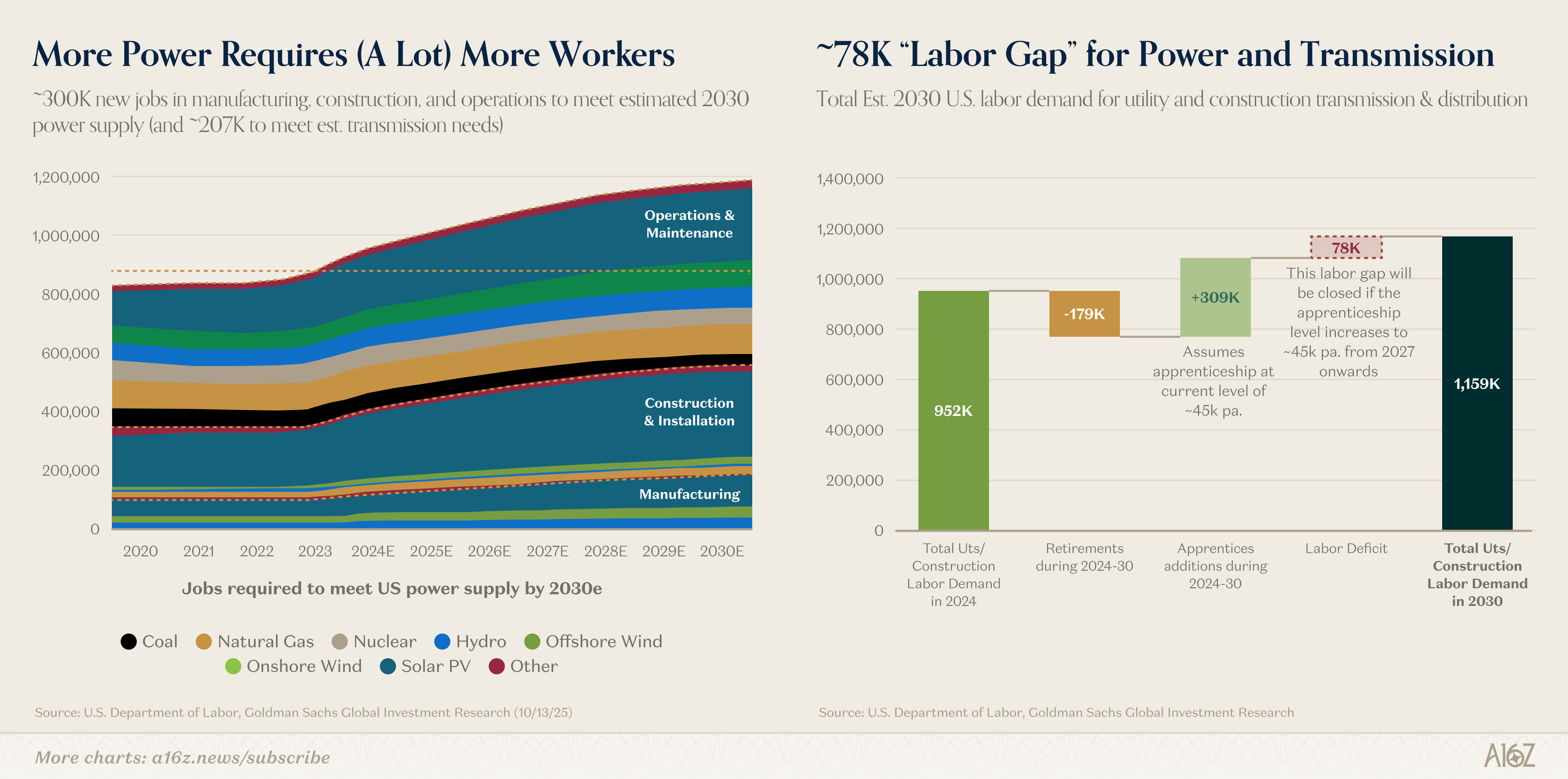 Charts of the Week: Learning to Weld - by a16z New Media