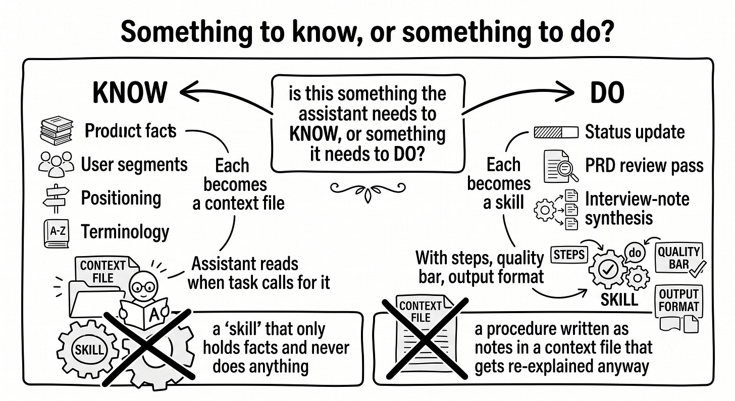 A hand-drawn decision split. At the top, the question: is this something the assistant needs to know, or something it needs to do? The know branch leads to context files: product facts, user segments, terminology. The do branch leads to skills with steps, a quality bar, and an output format. Two mismatches are crossed out: a skill that only holds facts, and a procedure written as notes inside a context file. A hand-drawn decision split. At the top, the question: is this something the assistant needs to know, or something it needs to do? The know branch leads to context files: product facts, user segments, terminology. The do branch leads to skills with steps, a quality bar, and an output format. Two mismatches are crossed out: a skill that only holds facts, and a procedure written as notes inside a context file.