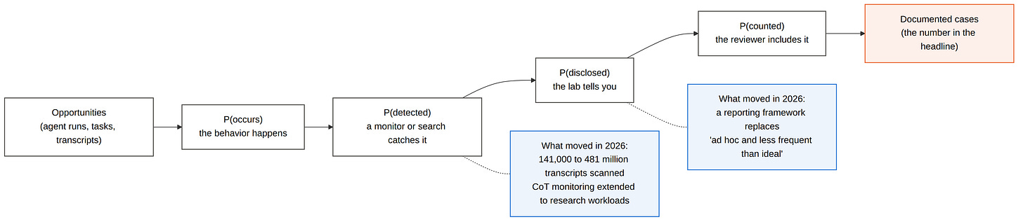 Flowchart from opportunities through the probability the behavior occurs, is detected, is disclosed, and is counted, to documented cases, with callouts showing that detection and disclosure both expanded in 2026. Flowchart from opportunities through the probability the behavior occurs, is detected, is disclosed, and is counted, to documented cases, with callouts showing that detection and disclosure both expanded in 2026.