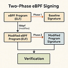 Two‑Phase eBPF Program Signing: Bridging Compilation and Load‑Time Integrity