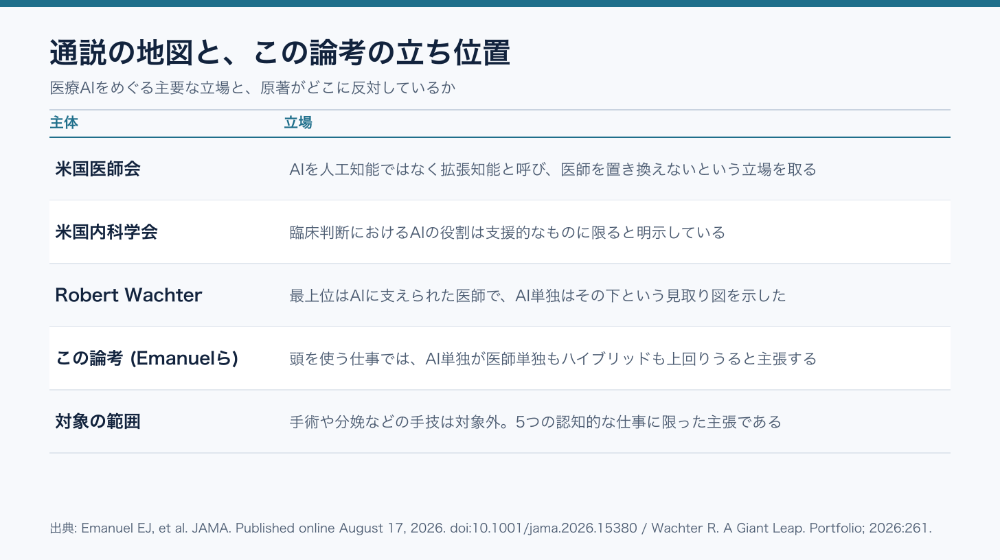 医療AIの標準的な立場と原著の主張を整理した表