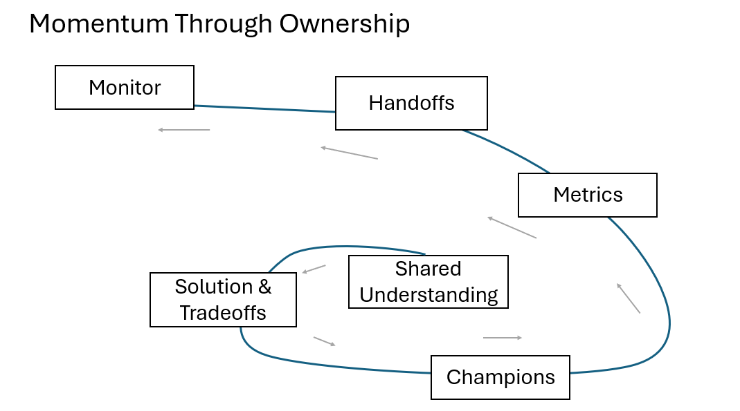 product manager taking shared understanding and transferring it out