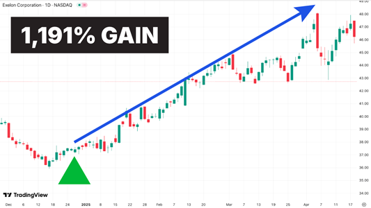 $1,191% Gain