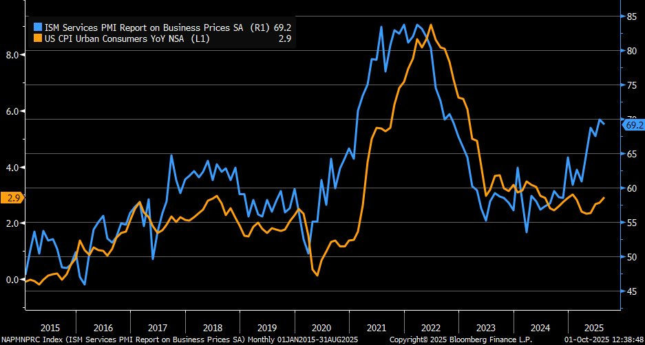 A line graph with two lines, one blue and one orange, tracking data over time from 2016 to 2025. The blue line represents ISM Manufacturing prices paid, and the orange line represents US CPI Urban Consumers y/y. The x-axis shows years, and the y-axis shows percentage values ranging from 0.0 to 8.0. A watermark reads "Copyright 2023 Bloomberg Finance L.P."