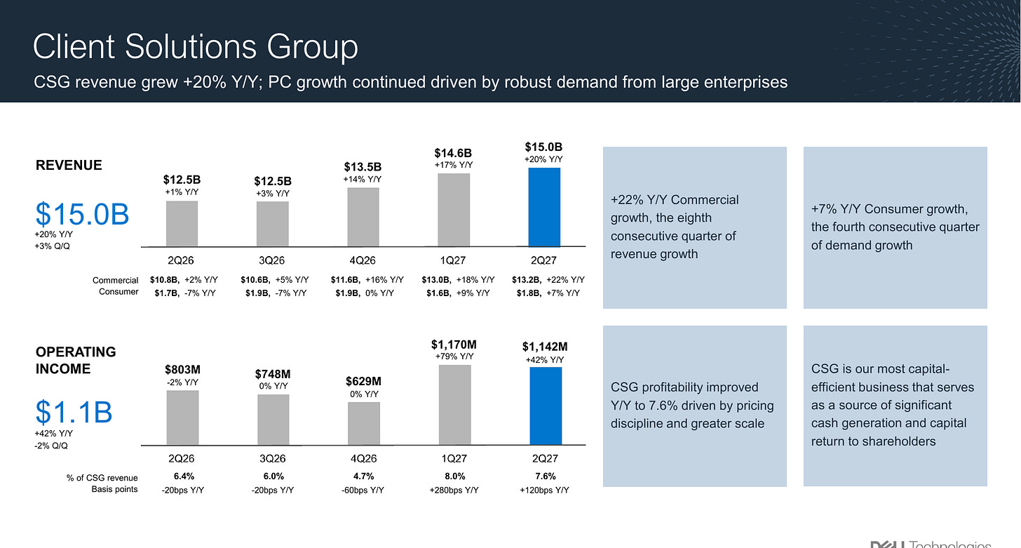 Dell Technologies CSG results by quarter, Q2 FY2026 to Q2 FY2027: revenue $15.0B (+20%), commercial $13.2B (+22%), consumer $1.8B (+7%), operating margin 7.6%. Source: Dell Q2 FY27 earnings presentation, page 15.