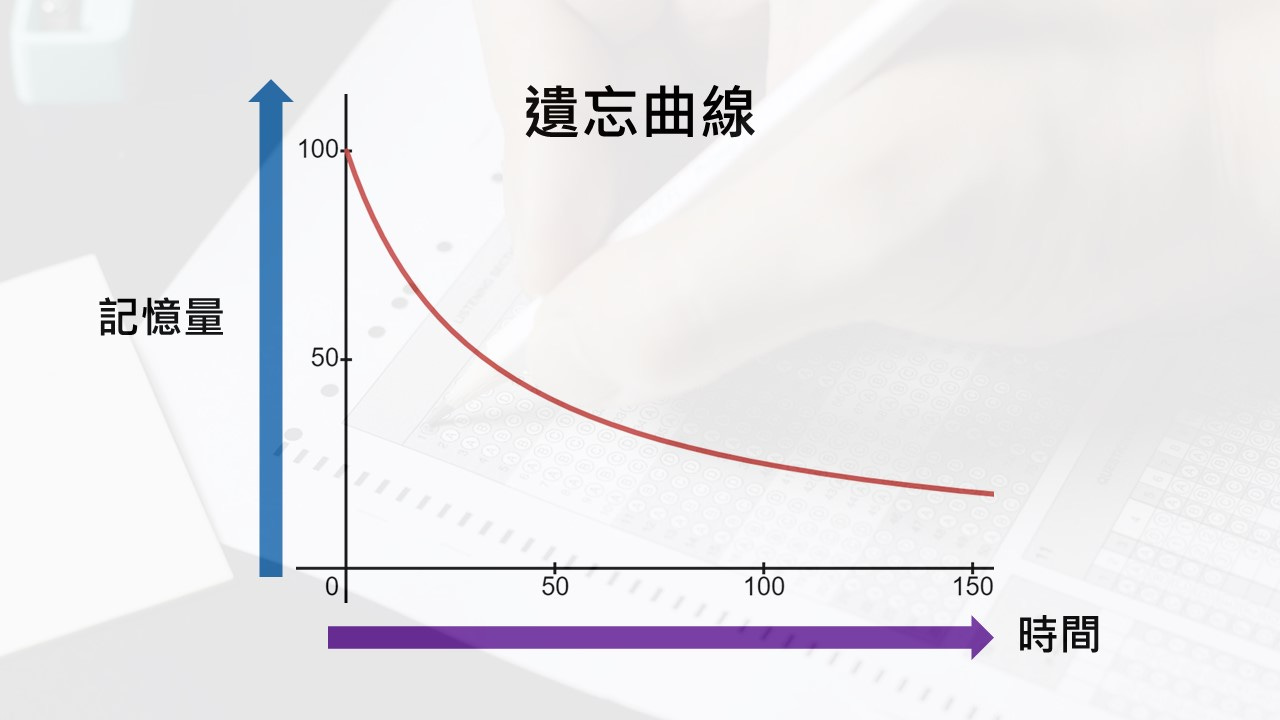 可能是顯示的文字是「 100 遺忘曲線 記憶量 50+ 50 100 150 時間」的圖像